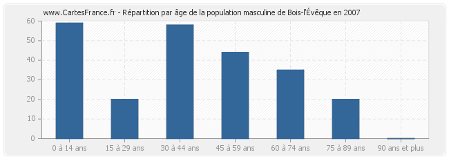Répartition par âge de la population masculine de Bois-l'Évêque en 2007