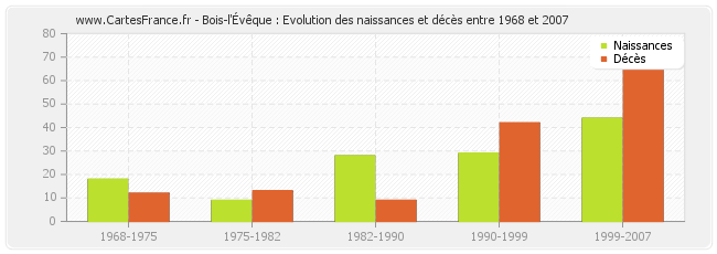Bois-l'Évêque : Evolution des naissances et décès entre 1968 et 2007