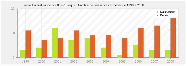 Bois-l'Évêque : Nombre de naissances et décès de 1999 à 2008