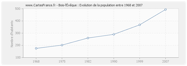 Population Bois-l'Évêque