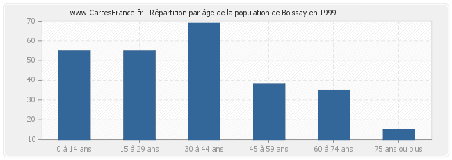 Répartition par âge de la population de Boissay en 1999