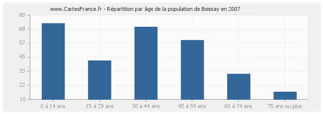 Répartition par âge de la population de Boissay en 2007