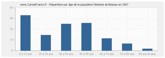 Répartition par âge de la population féminine de Boissay en 2007