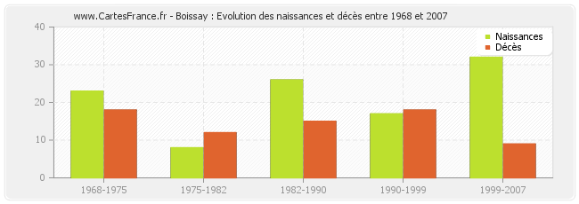 Boissay : Evolution des naissances et décès entre 1968 et 2007