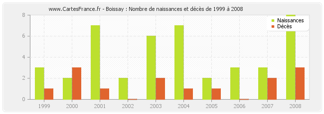 Boissay : Nombre de naissances et décès de 1999 à 2008