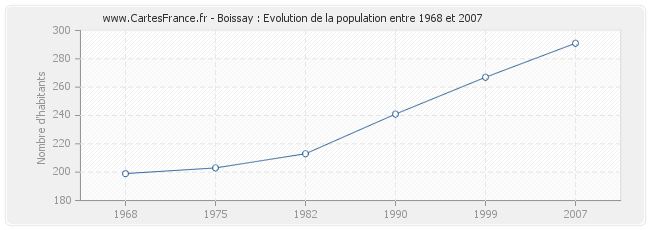 Population Boissay