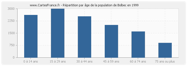 Répartition par âge de la population de Bolbec en 1999
