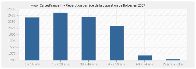 Répartition par âge de la population de Bolbec en 2007