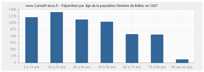 Répartition par âge de la population féminine de Bolbec en 2007