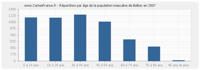 Répartition par âge de la population masculine de Bolbec en 2007