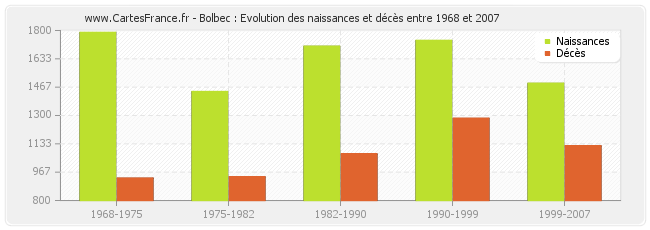 Bolbec : Evolution des naissances et décès entre 1968 et 2007
