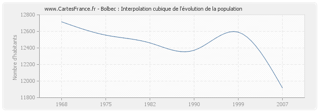Bolbec : Interpolation cubique de l'évolution de la population