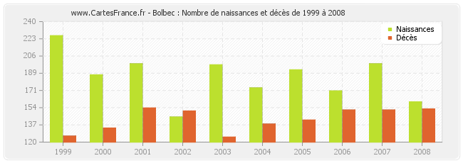 Bolbec : Nombre de naissances et décès de 1999 à 2008