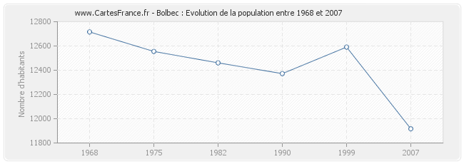 Population Bolbec