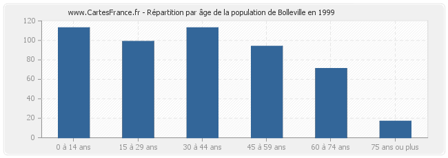 Répartition par âge de la population de Bolleville en 1999