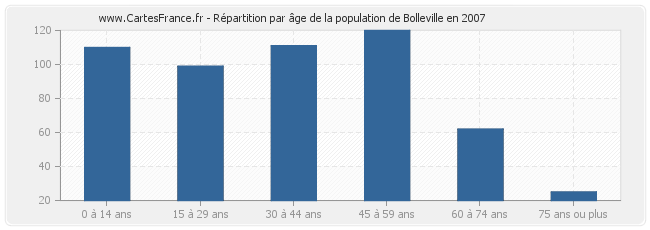 Répartition par âge de la population de Bolleville en 2007