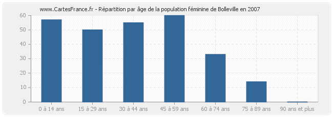 Répartition par âge de la population féminine de Bolleville en 2007