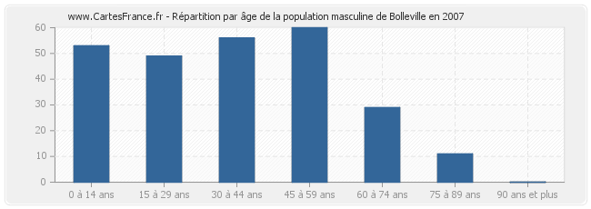 Répartition par âge de la population masculine de Bolleville en 2007