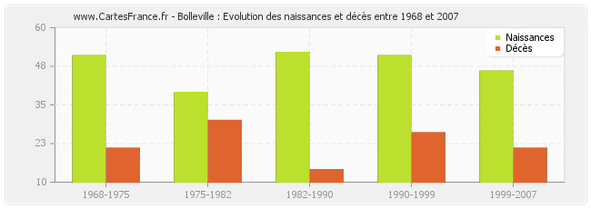 Bolleville : Evolution des naissances et décès entre 1968 et 2007