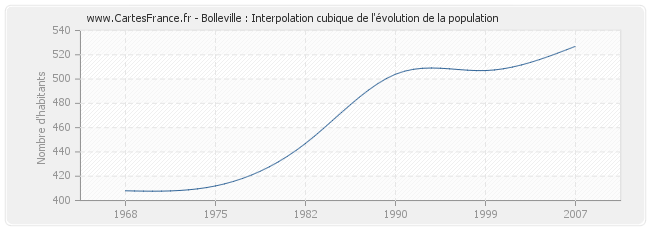 Bolleville : Interpolation cubique de l'évolution de la population