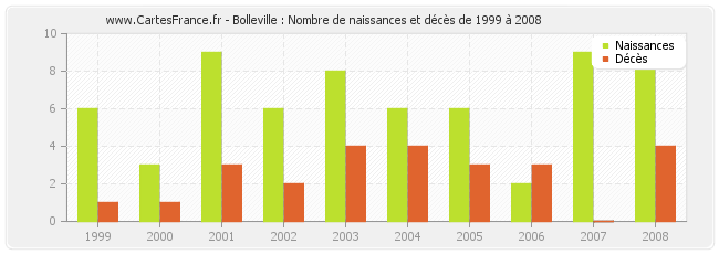 Bolleville : Nombre de naissances et décès de 1999 à 2008