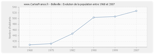 Population Bolleville