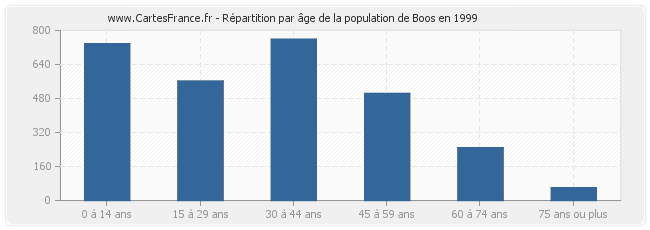 Répartition par âge de la population de Boos en 1999