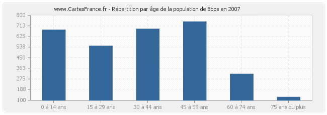 Répartition par âge de la population de Boos en 2007
