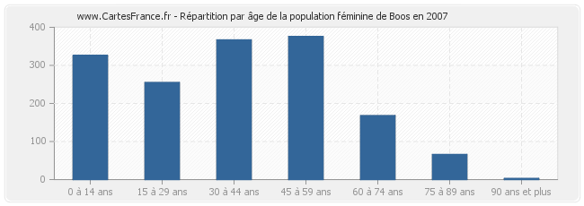 Répartition par âge de la population féminine de Boos en 2007