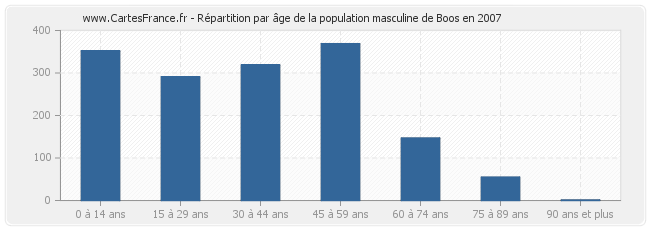 Répartition par âge de la population masculine de Boos en 2007