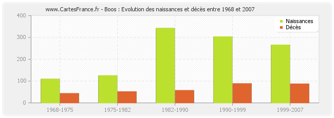 Boos : Evolution des naissances et décès entre 1968 et 2007