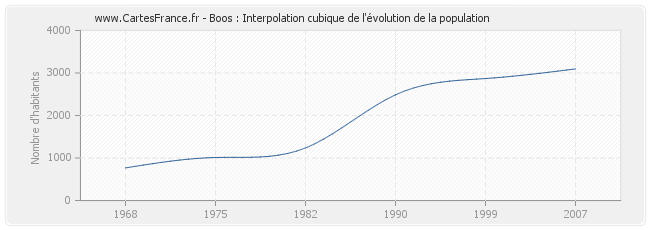 Boos : Interpolation cubique de l'évolution de la population