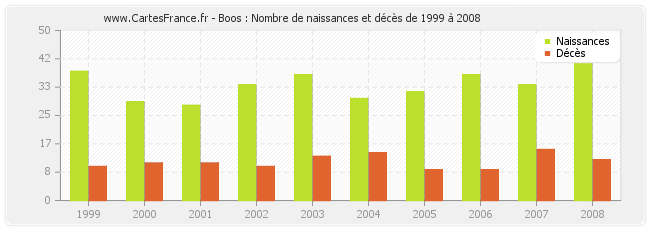 Boos : Nombre de naissances et décès de 1999 à 2008