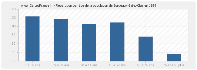 Répartition par âge de la population de Bordeaux-Saint-Clair en 1999