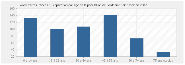 Répartition par âge de la population de Bordeaux-Saint-Clair en 2007
