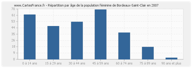 Répartition par âge de la population féminine de Bordeaux-Saint-Clair en 2007