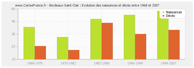 Bordeaux-Saint-Clair : Evolution des naissances et décès entre 1968 et 2007