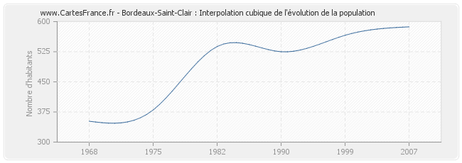 Bordeaux-Saint-Clair : Interpolation cubique de l'évolution de la population