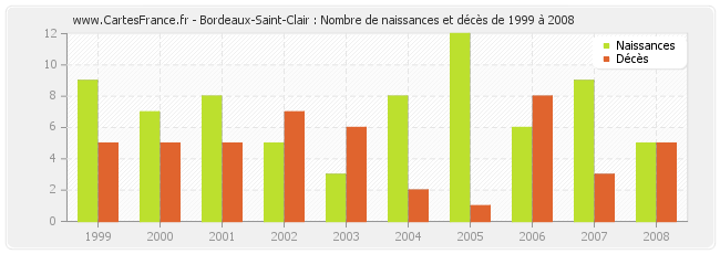 Bordeaux-Saint-Clair : Nombre de naissances et décès de 1999 à 2008