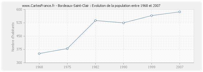 Population Bordeaux-Saint-Clair