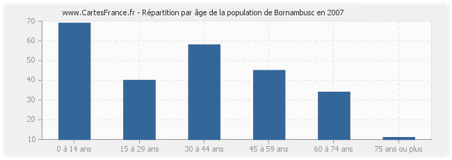 Répartition par âge de la population de Bornambusc en 2007