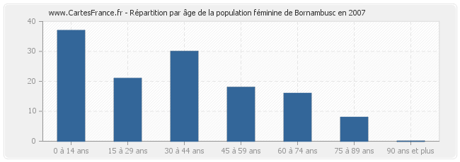 Répartition par âge de la population féminine de Bornambusc en 2007