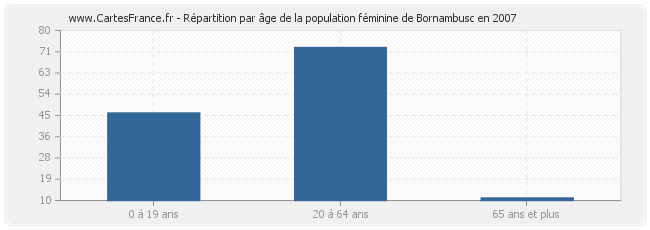 Répartition par âge de la population féminine de Bornambusc en 2007