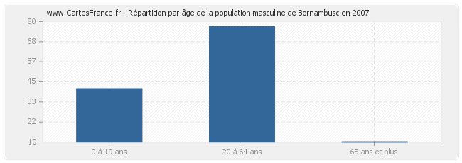 Répartition par âge de la population masculine de Bornambusc en 2007