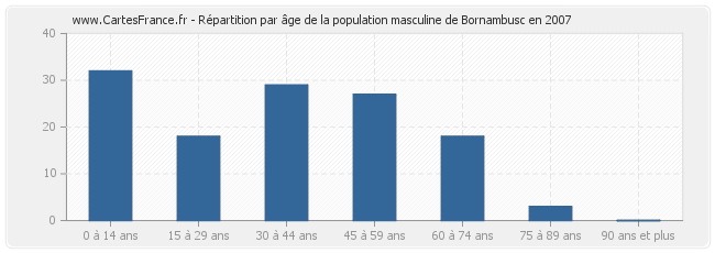Répartition par âge de la population masculine de Bornambusc en 2007