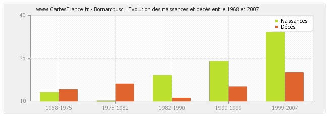 Bornambusc : Evolution des naissances et décès entre 1968 et 2007