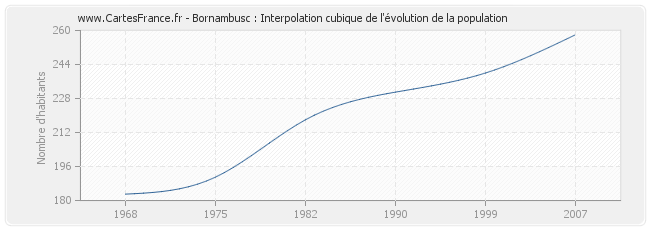 Bornambusc : Interpolation cubique de l'évolution de la population