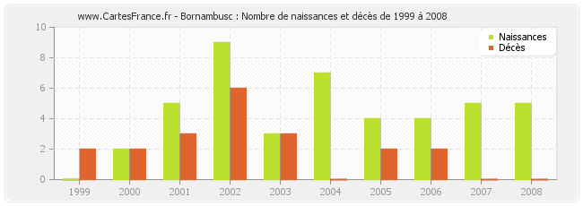 Bornambusc : Nombre de naissances et décès de 1999 à 2008