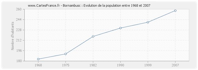 Population Bornambusc