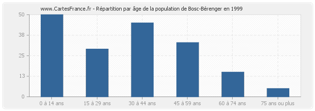 Répartition par âge de la population de Bosc-Bérenger en 1999